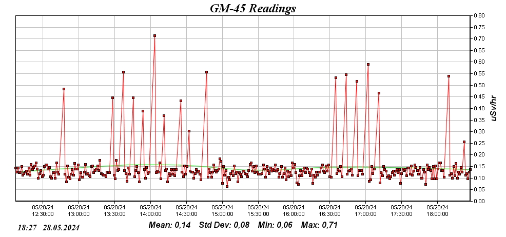 Geigerzaehler GM-45 Momentaufnahme